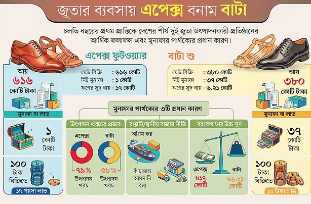 বেশি বিক্রিতে কম লাভ এপেক্সের, কম বিক্রিতে বেশি লাভ বাটার, কারণ কী
